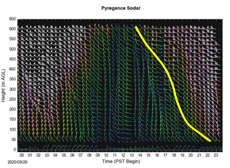 Sodar time-height profiles for September 26, 2020. The yellow line indicates the boundary of stronger winds that start at the top of the wind profile in the afternoon and descend toward the surface over the rest of the day.